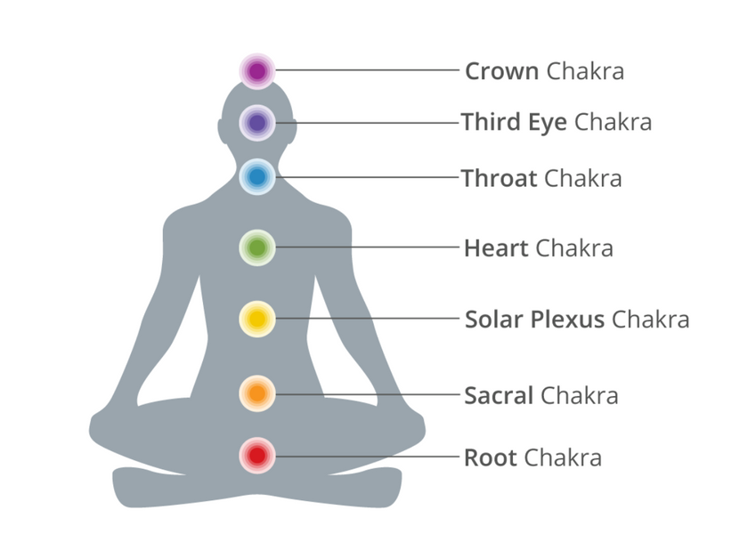 7 Colors for 7 Chakras